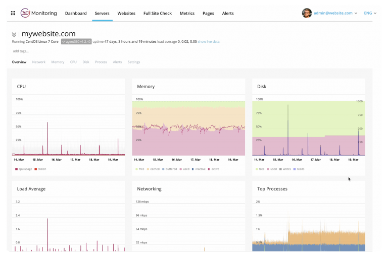 Server Performance Screenshot 360 Monitoring